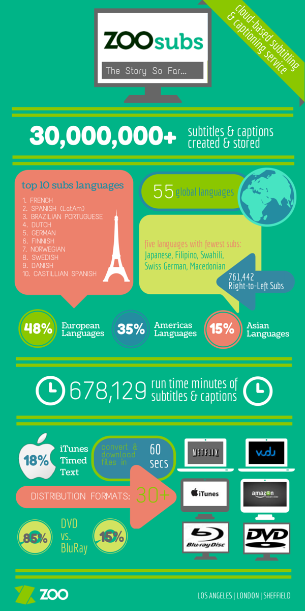 30 Million Subtitles Infographic